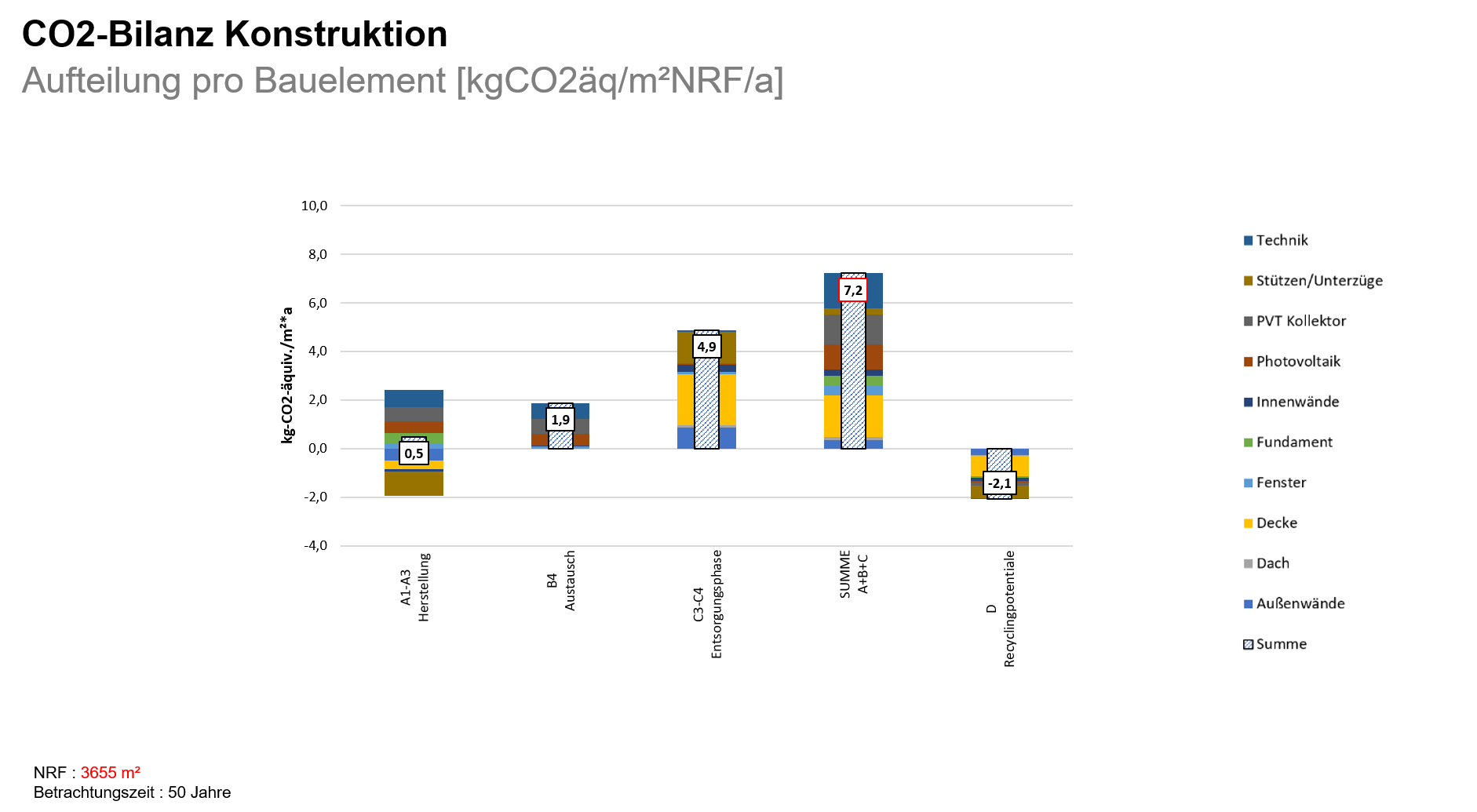 Bilan carbone de la construction par élément pour une école